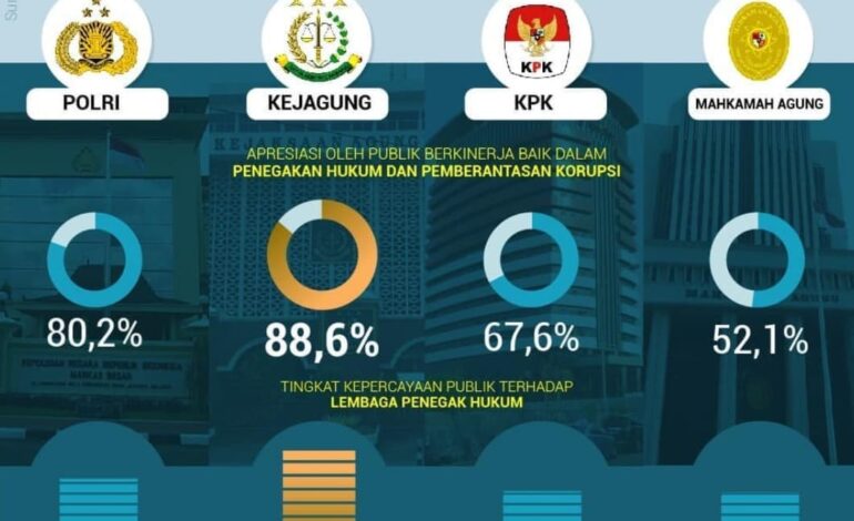  Indonesian Development Monitoring (IDM) kembali melakukan survei terhadap kinerja penegak hukum