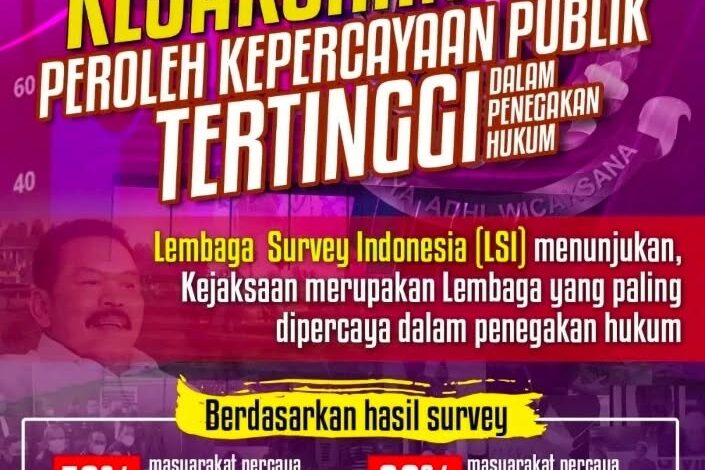  Lembaga Survei Indonesia (LSI) merilis jajak pendapat menunjukkan Kejaksaan Agung Merupakan lembaga yang paling dipercaya dalam penegakkan hukum