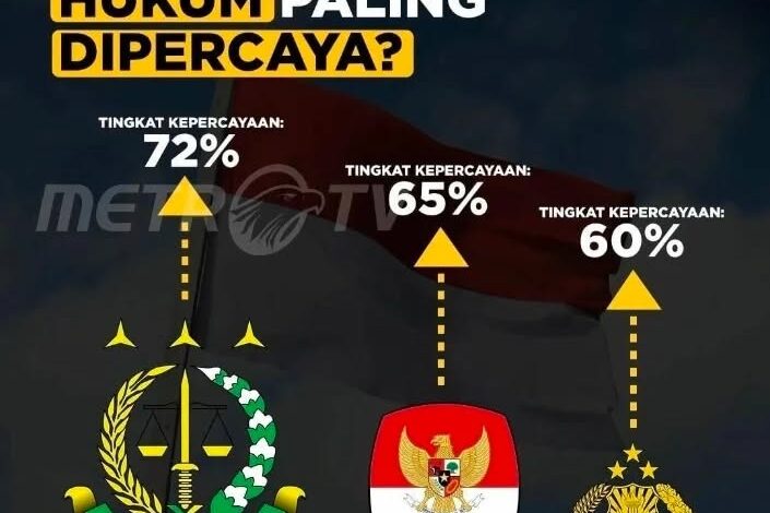  Kejagung menempati posisi pertama sebagai lembaga penegak hukum paling dipercaya berdasarkan survei dari Lembaga Survei Indonesia (LSI)
