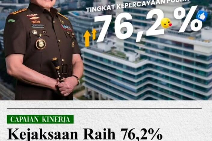  Indikator Politik Indonesia merilis hasil survei periode 30 Desember 2023 – 6 Januari 2024 dalam kategori Tingkat Kepercayaan Terhadap Lembaga Negara, Kejaksaan Agung masih tetep menjadi lembaga penegak hukum paling dipercayai oleh masyarakat dengan persentase nilai 76,2%