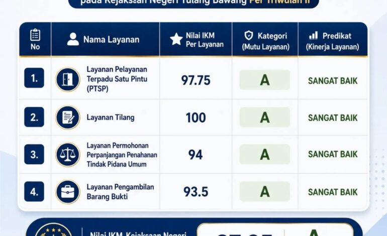  Indeks Kepuasan Masyarakat (IKM) Kejaksaan Negeri Tulang Bawang